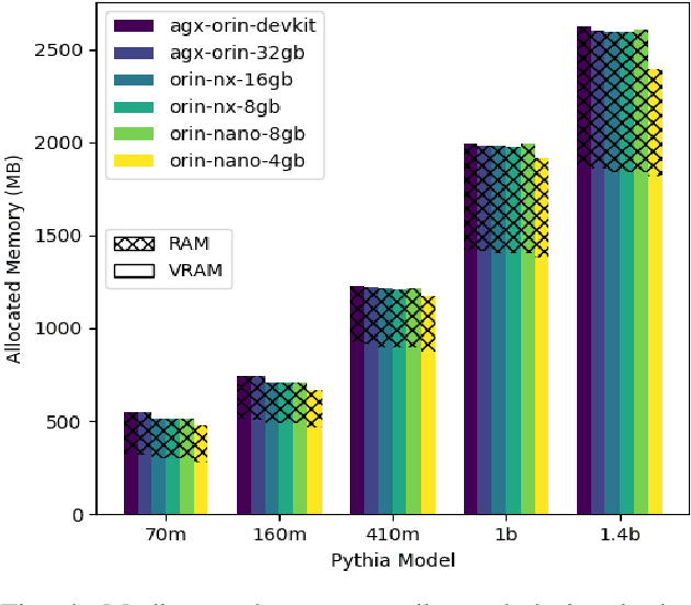 Figure 4 for Large Language Models on Small Resource-Constrained Systems: Performance Characterization, Analysis and Trade-offs