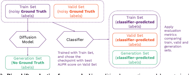 Figure 3 for Bias Analysis in Unconditional Image Generative Models