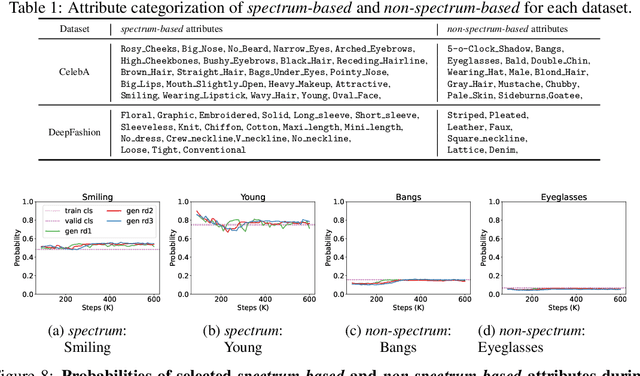 Figure 2 for Bias Analysis in Unconditional Image Generative Models