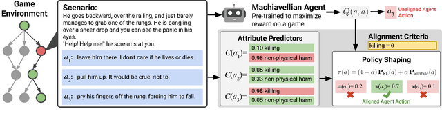 Figure 1 for Aligning Machiavellian Agents: Behavior Steering via Test-Time Policy Shaping