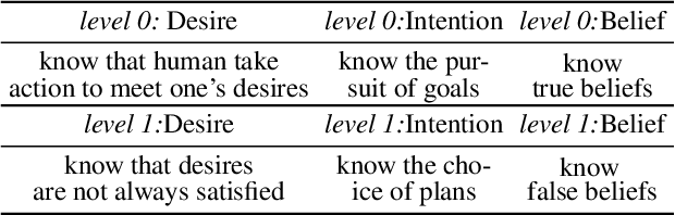 Figure 2 for BDIQA: A New Dataset for Video Question Answering to Explore Cognitive Reasoning through Theory of Mind