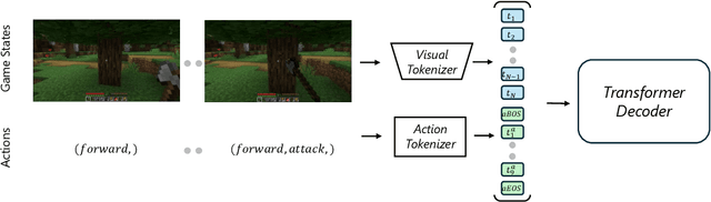 Figure 1 for MineWorld: a Real-Time and Open-Source Interactive World Model on Minecraft
