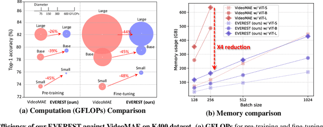 Figure 1 for Efficient Video Representation Learning via Masked Video Modeling with Motion-centric Token Selection