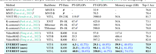 Figure 2 for Efficient Video Representation Learning via Masked Video Modeling with Motion-centric Token Selection