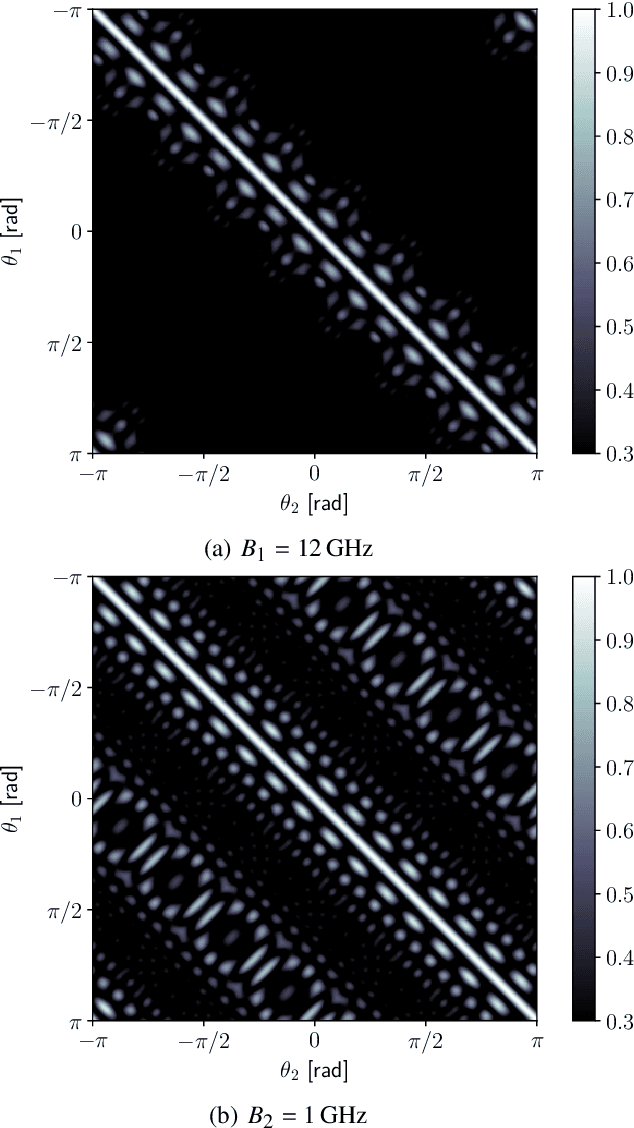 Figure 1 for Improving the Spatial Correlation Characteristics of Antenna Arrays using Linear Operators and Wide-band Modelling
