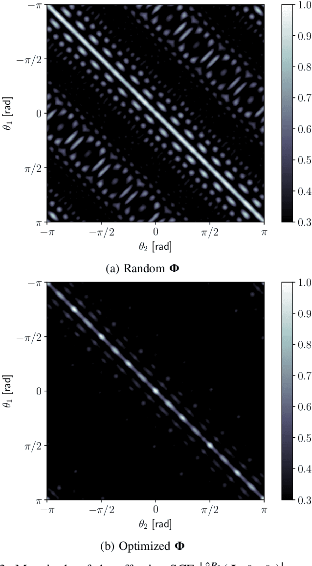 Figure 3 for Improving the Spatial Correlation Characteristics of Antenna Arrays using Linear Operators and Wide-band Modelling