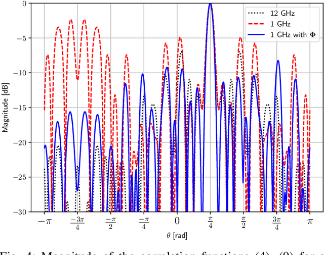 Figure 4 for Improving the Spatial Correlation Characteristics of Antenna Arrays using Linear Operators and Wide-band Modelling