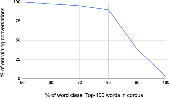 Figure 2 for Measuring Entrainment in Spontaneous Code-switched Speech