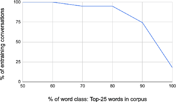 Figure 4 for Measuring Entrainment in Spontaneous Code-switched Speech