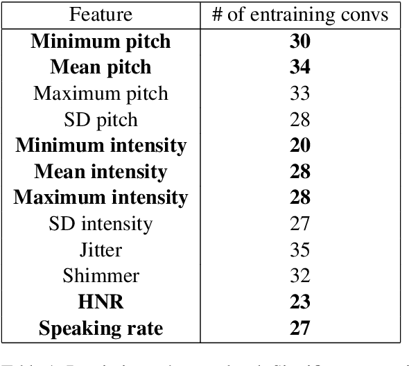 Figure 1 for Measuring Entrainment in Spontaneous Code-switched Speech