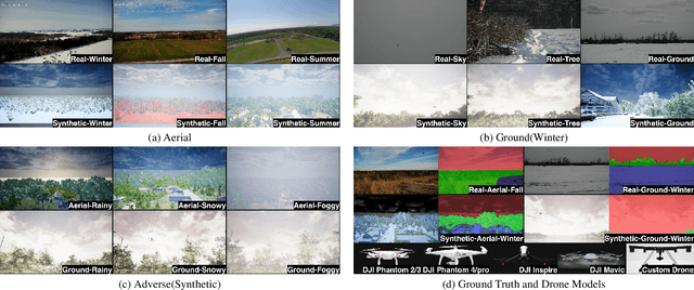 Figure 1 for DrIFT: Autonomous Drone Dataset with Integrated Real and Synthetic Data, Flexible Views, and Transformed Domains