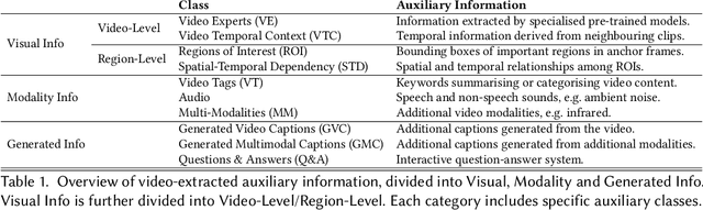 Figure 2 for Leveraging Auxiliary Information in Text-to-Video Retrieval: A Review