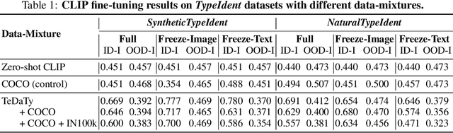 Figure 2 for Visual Data-Type Understanding does not emerge from Scaling Vision-Language Models
