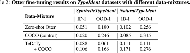 Figure 4 for Visual Data-Type Understanding does not emerge from Scaling Vision-Language Models