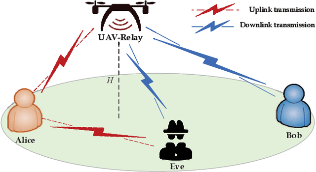 Figure 1 for Secure Short-Packet Transmission with Aerial Relaying: Blocklength and Trajectory Co-Design