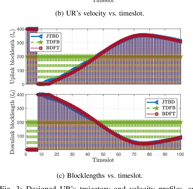 Figure 3 for Secure Short-Packet Transmission with Aerial Relaying: Blocklength and Trajectory Co-Design