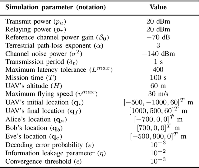 Figure 4 for Secure Short-Packet Transmission with Aerial Relaying: Blocklength and Trajectory Co-Design