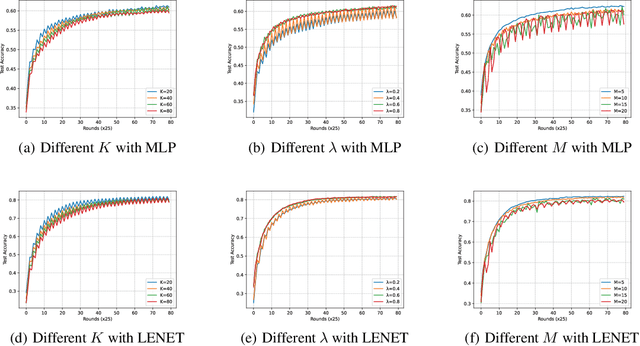 Figure 4 for Sequential Federated Learning in Hierarchical Architecture on Non-IID Datasets