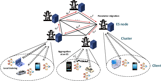Figure 1 for Sequential Federated Learning in Hierarchical Architecture on Non-IID Datasets