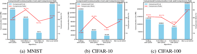 Figure 3 for Sequential Federated Learning in Hierarchical Architecture on Non-IID Datasets
