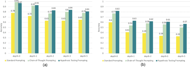 Figure 3 for Hypothesis Testing Prompting Improves Deductive Reasoning in Large Language Models