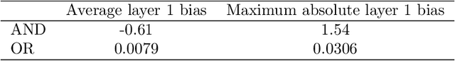 Figure 2 for Towards Combinatorial Interpretability of Neural Computation