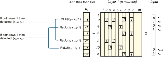 Figure 1 for Towards Combinatorial Interpretability of Neural Computation