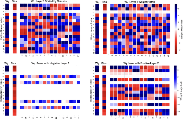 Figure 3 for Towards Combinatorial Interpretability of Neural Computation