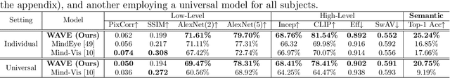 Figure 2 for Decoding Visual Experience and Mapping Semantics through Whole-Brain Analysis Using fMRI Foundation Models
