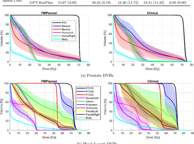 Figure 4 for Automated radiotherapy treatment planning guided by GPT-4Vision