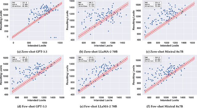 Figure 2 for Generating Educational Materials with Different Levels of Readability using LLMs