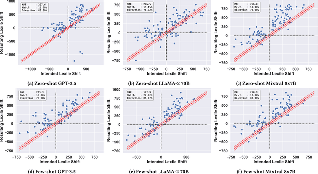 Figure 3 for Generating Educational Materials with Different Levels of Readability using LLMs