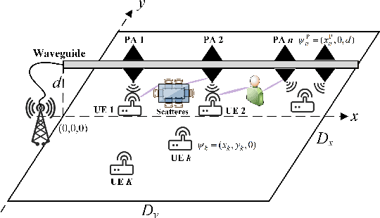Figure 1 for Channel Estimation for Pinching-Antenna Systems (PASS)