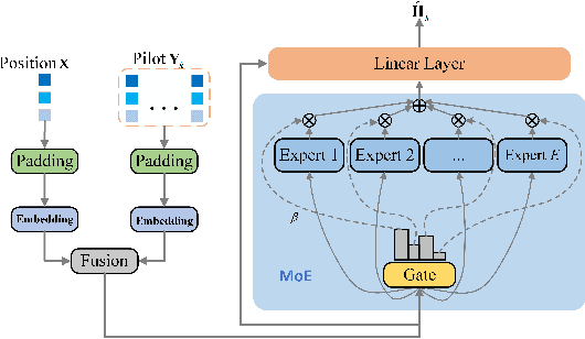 Figure 2 for Channel Estimation for Pinching-Antenna Systems (PASS)