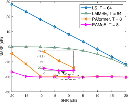 Figure 4 for Channel Estimation for Pinching-Antenna Systems (PASS)