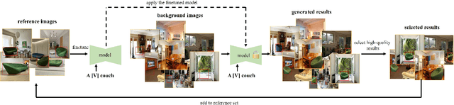 Figure 3 for DreamCom: Finetuning Text-guided Inpainting Model for Image Composition