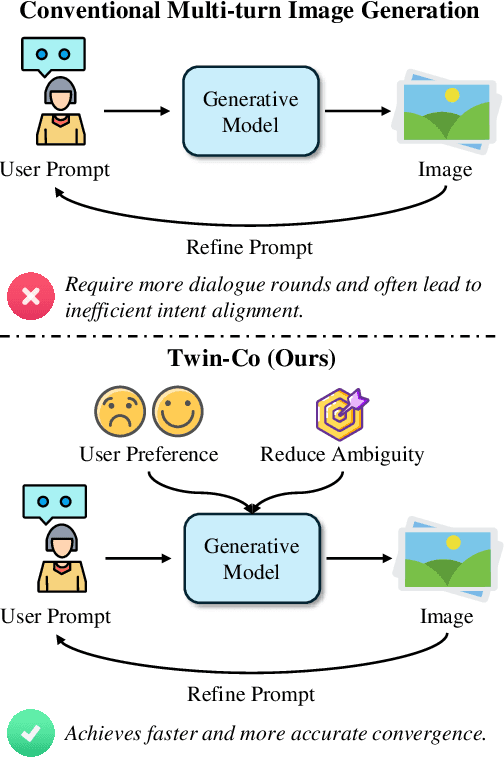 Figure 1 for Twin Co-Adaptive Dialogue for Progressive Image Generation