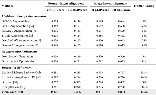 Figure 2 for Twin Co-Adaptive Dialogue for Progressive Image Generation