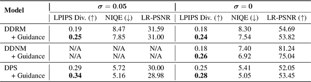 Figure 2 for From Posterior Sampling to Meaningful Diversity in Image Restoration
