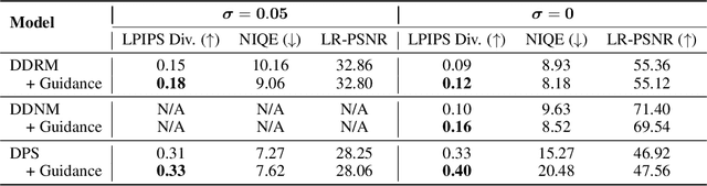 Figure 4 for From Posterior Sampling to Meaningful Diversity in Image Restoration