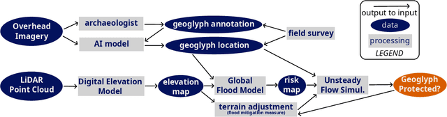 Figure 1 for Climatic & Anthropogenic Hazards to the Nasca World Heritage: Application of Remote Sensing, AI, and Flood Modelling