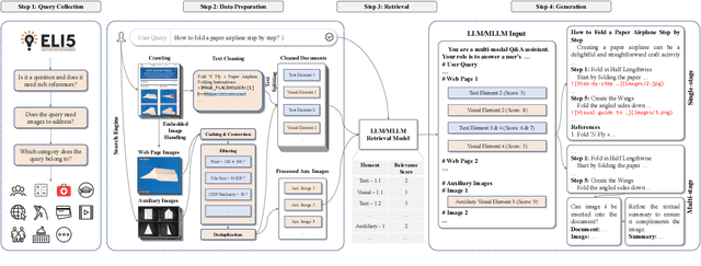 Figure 3 for Multi-modal Retrieval Augmented Multi-modal Generation: A Benchmark, Evaluate Metrics and Strong Baselines