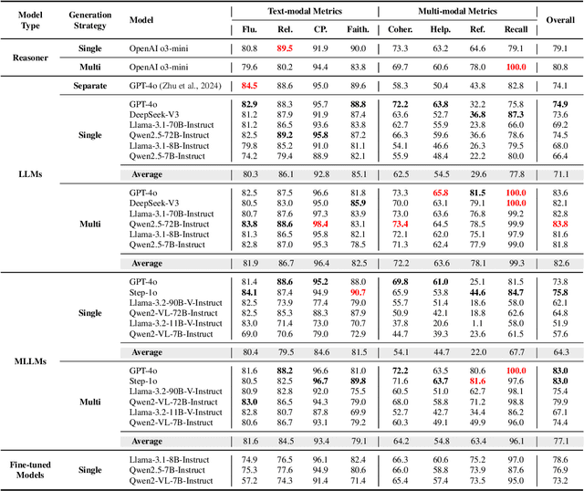 Figure 4 for Multi-modal Retrieval Augmented Multi-modal Generation: A Benchmark, Evaluate Metrics and Strong Baselines