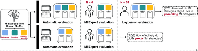 Figure 1 for Chain-of-Strategy Planning with LLMs: Aligning the Generation of Psychotherapy Dialogue with Strategy in Motivational Interviewing