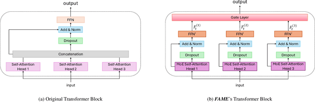 Figure 3 for Facet-Aware Multi-Head Mixture-of-Experts Model for Sequential Recommendation
