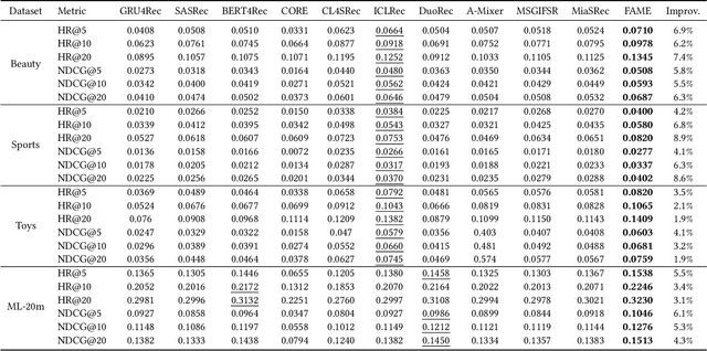 Figure 4 for Facet-Aware Multi-Head Mixture-of-Experts Model for Sequential Recommendation