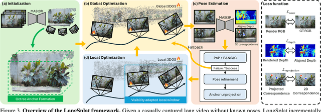 Figure 4 for LongSplat: Robust Unposed 3D Gaussian Splatting for Casual Long Videos