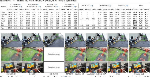Figure 1 for LongSplat: Robust Unposed 3D Gaussian Splatting for Casual Long Videos