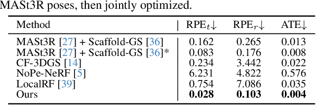 Figure 3 for LongSplat: Robust Unposed 3D Gaussian Splatting for Casual Long Videos