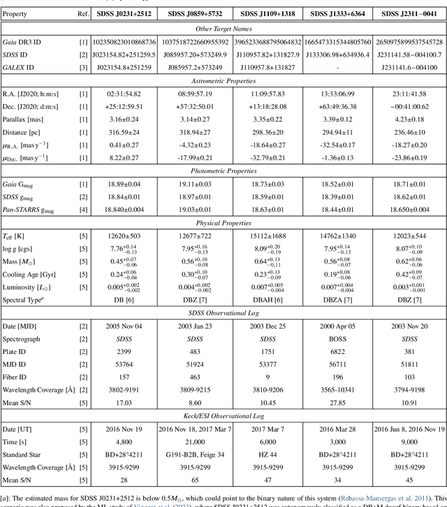 Figure 1 for A Machine-Learning Compositional Study of Exoplanetary Material Accreted Onto Five Helium-Atmosphere White Dwarfs with $\texttt{cecilia}$